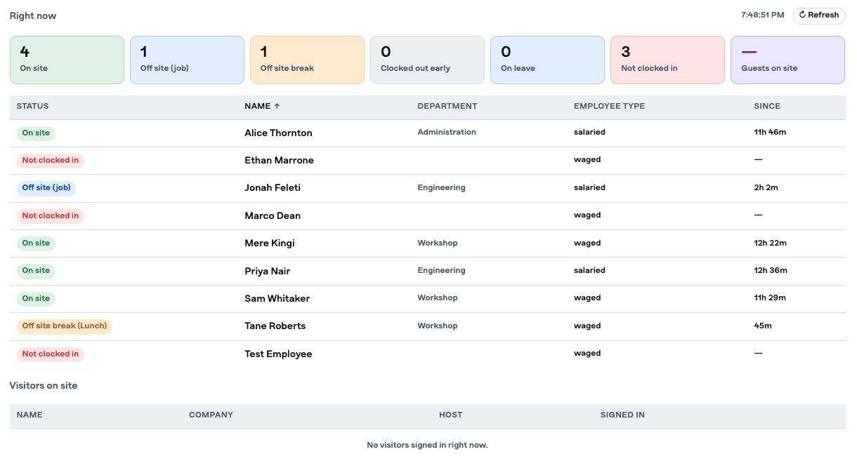The Nexflow live status board. Counters across the top read 4 on site, 1 off site on a job, 1 off site on a break, 0 clocked out early, 0 on leave, 3 not clocked in. Below, a table lists each employee with their status, department, employee type and how long they have been on site.